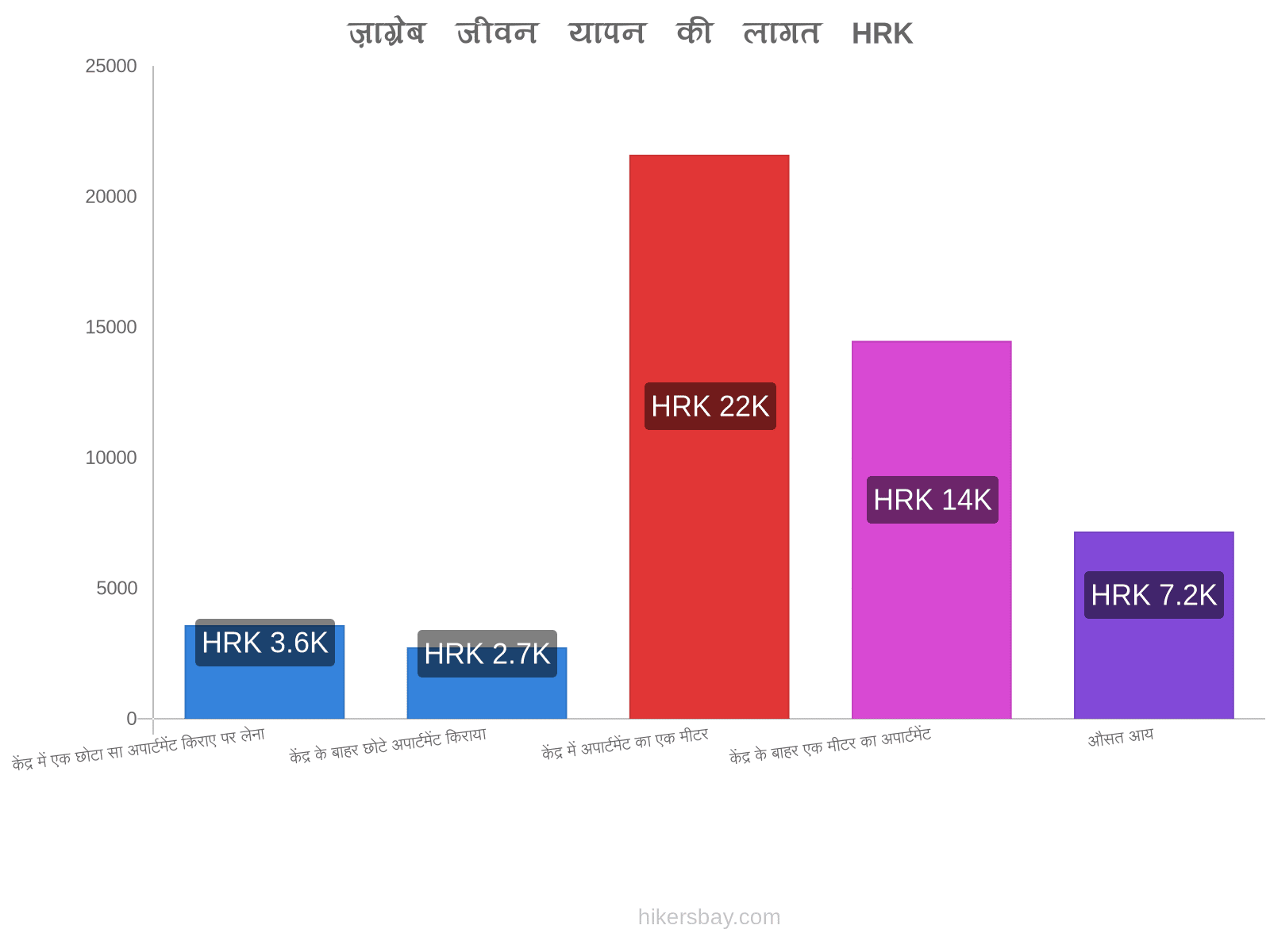 ज़ाग्रेब जीवन यापन की लागत hikersbay.com