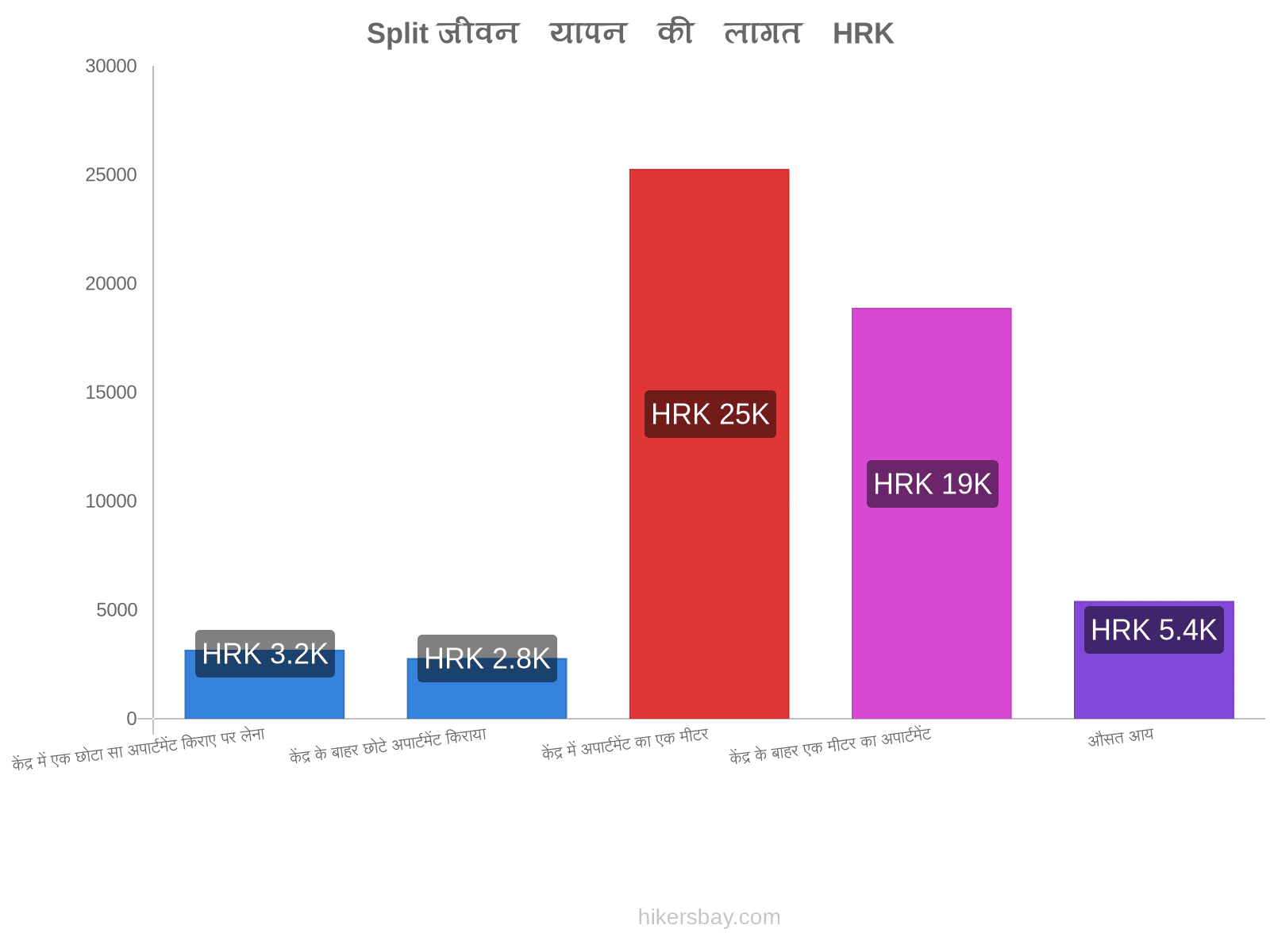 Split जीवन यापन की लागत hikersbay.com