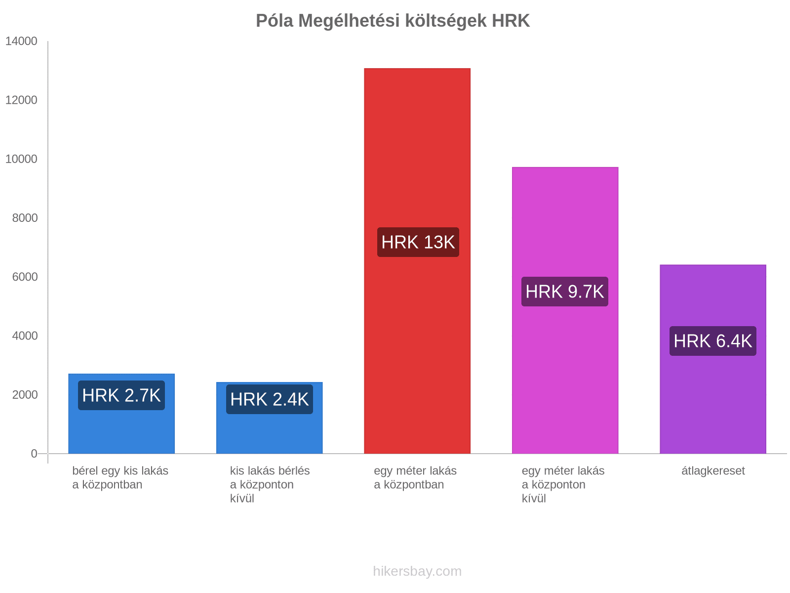 Póla megélhetési költségek hikersbay.com