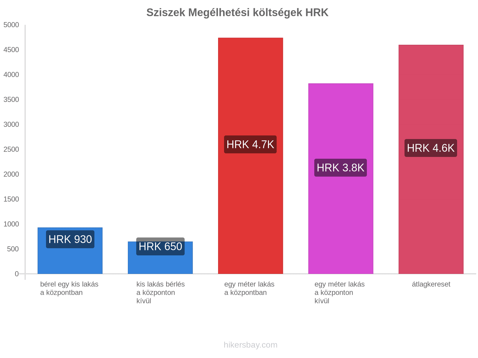 Sziszek megélhetési költségek hikersbay.com