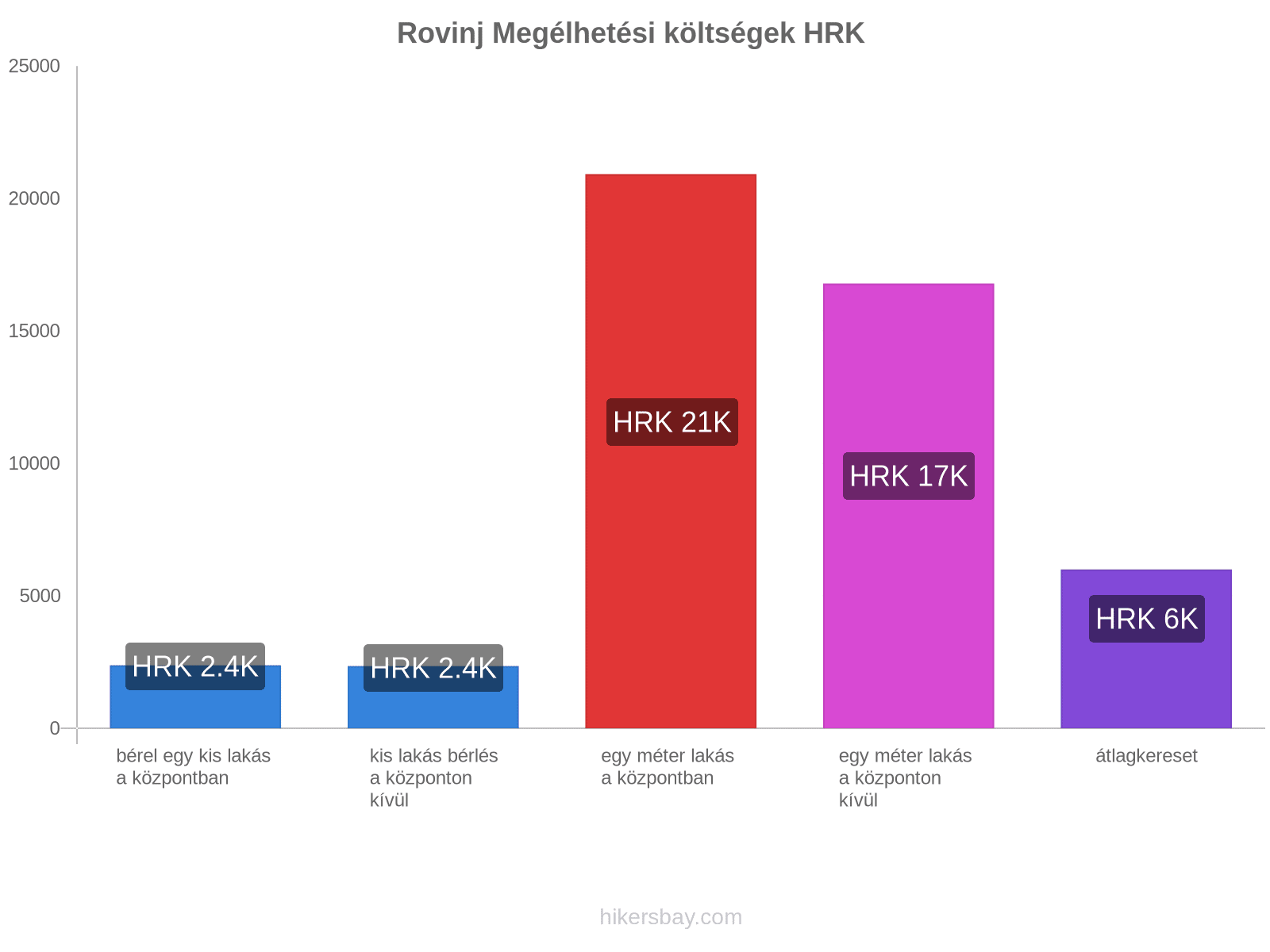 Rovinj megélhetési költségek hikersbay.com