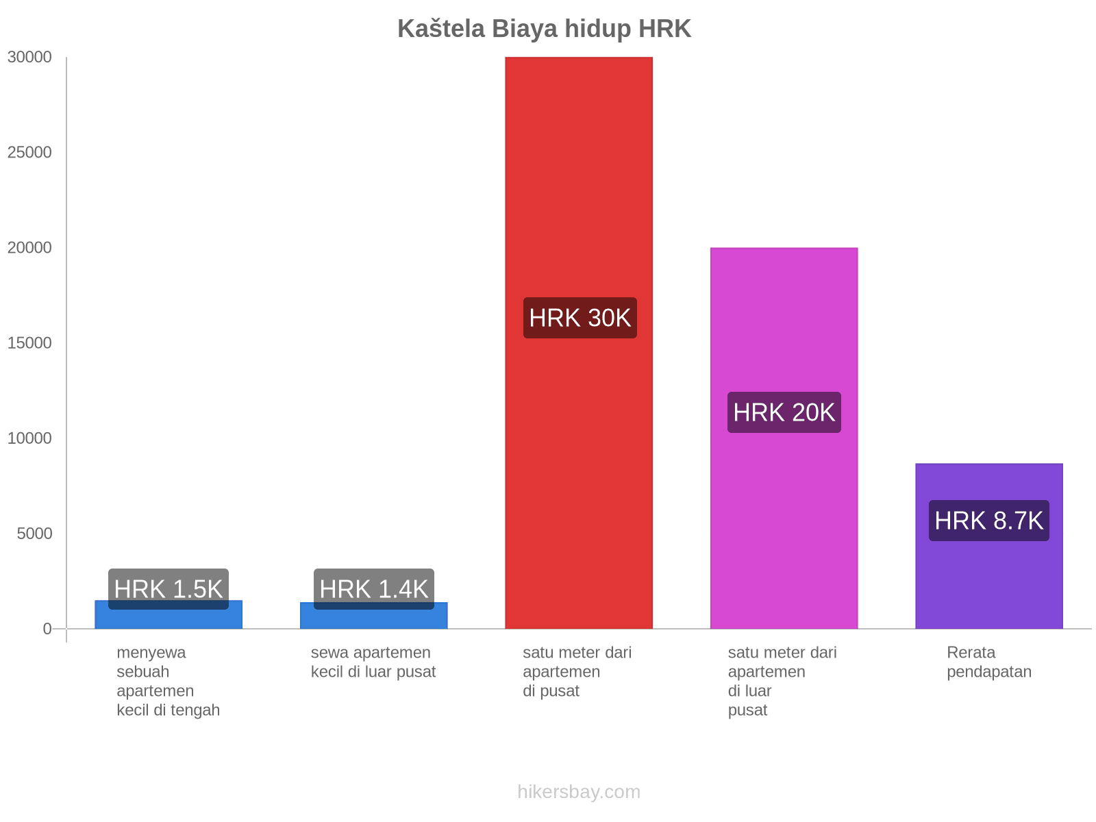 Kaštela biaya hidup hikersbay.com