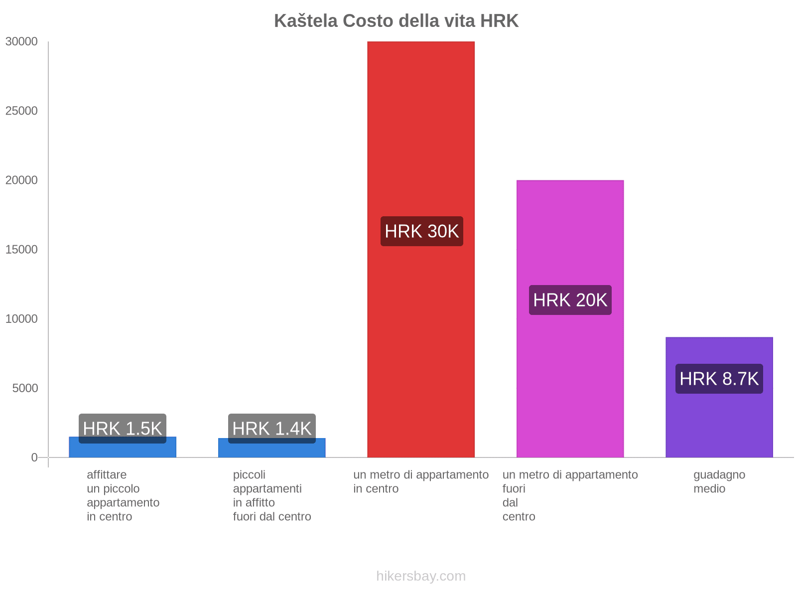 Kaštela costo della vita hikersbay.com