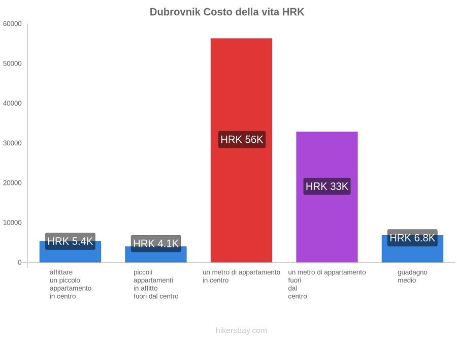 Dubrovnik costo della vita hikersbay.com