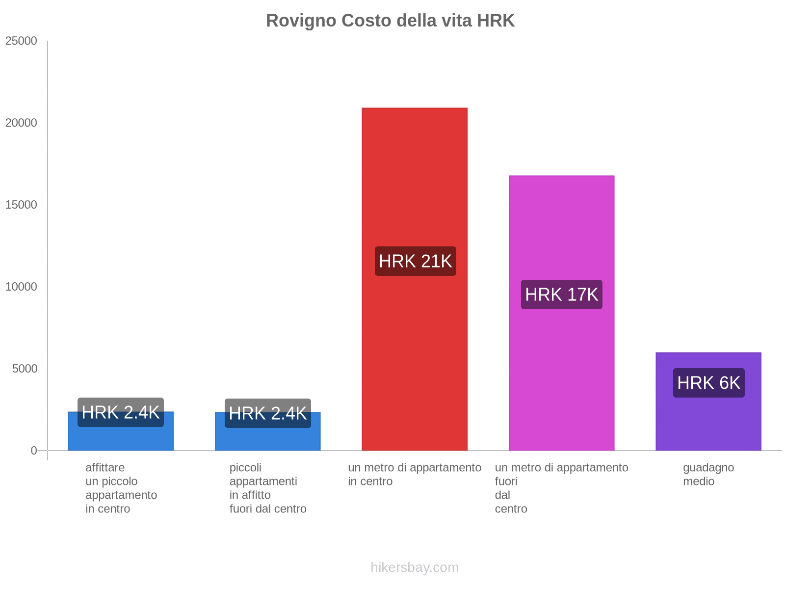 Rovigno costo della vita hikersbay.com