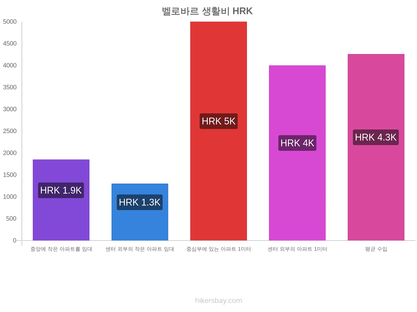 벨로바르 생활비 hikersbay.com