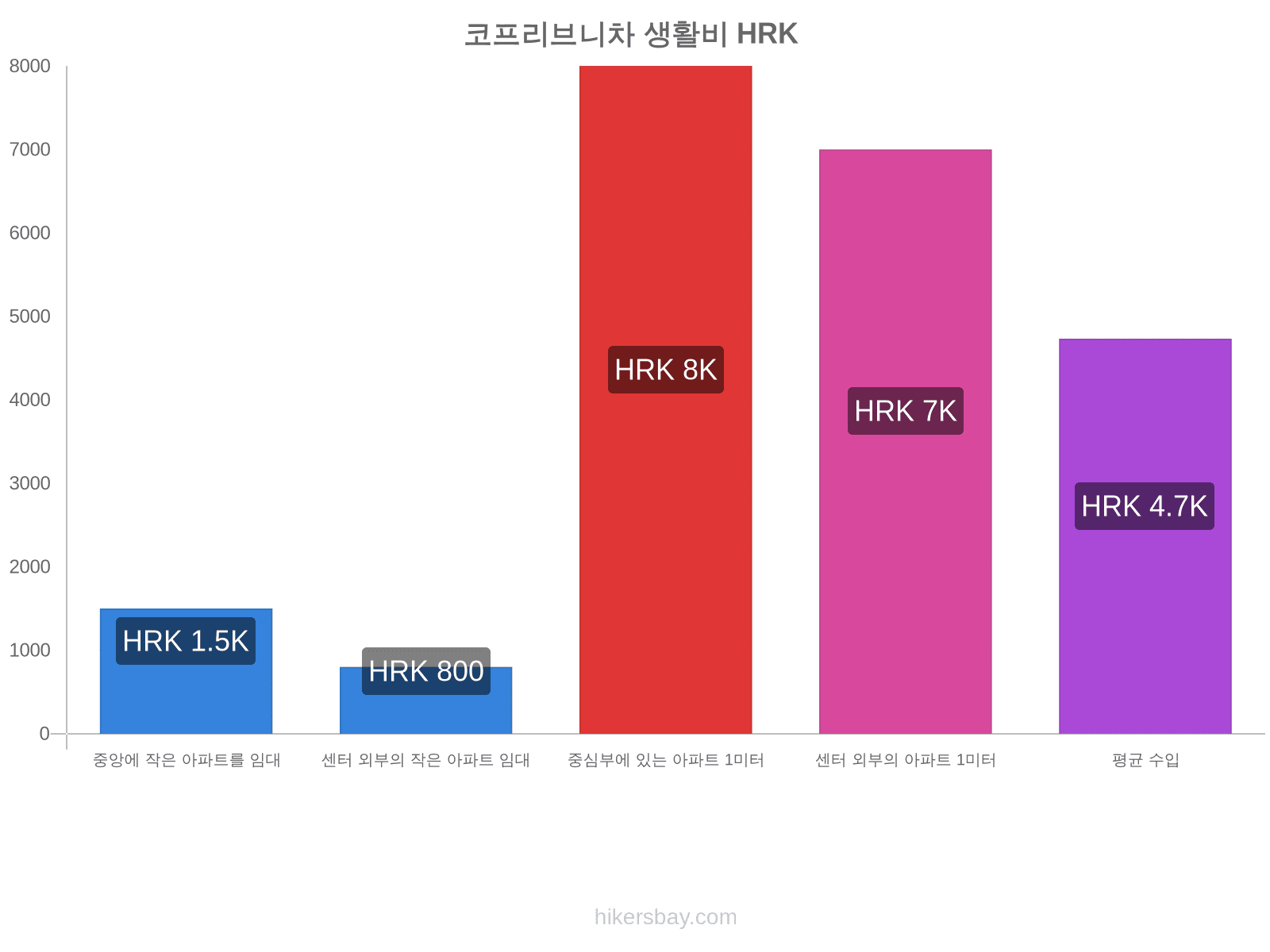 코프리브니차 생활비 hikersbay.com