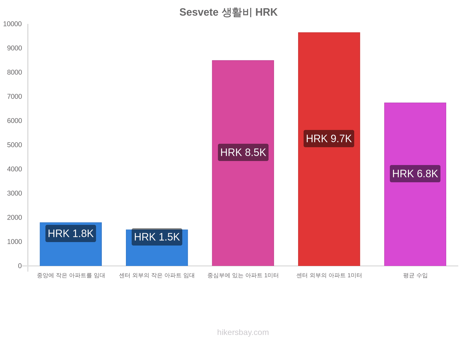 Sesvete 생활비 hikersbay.com