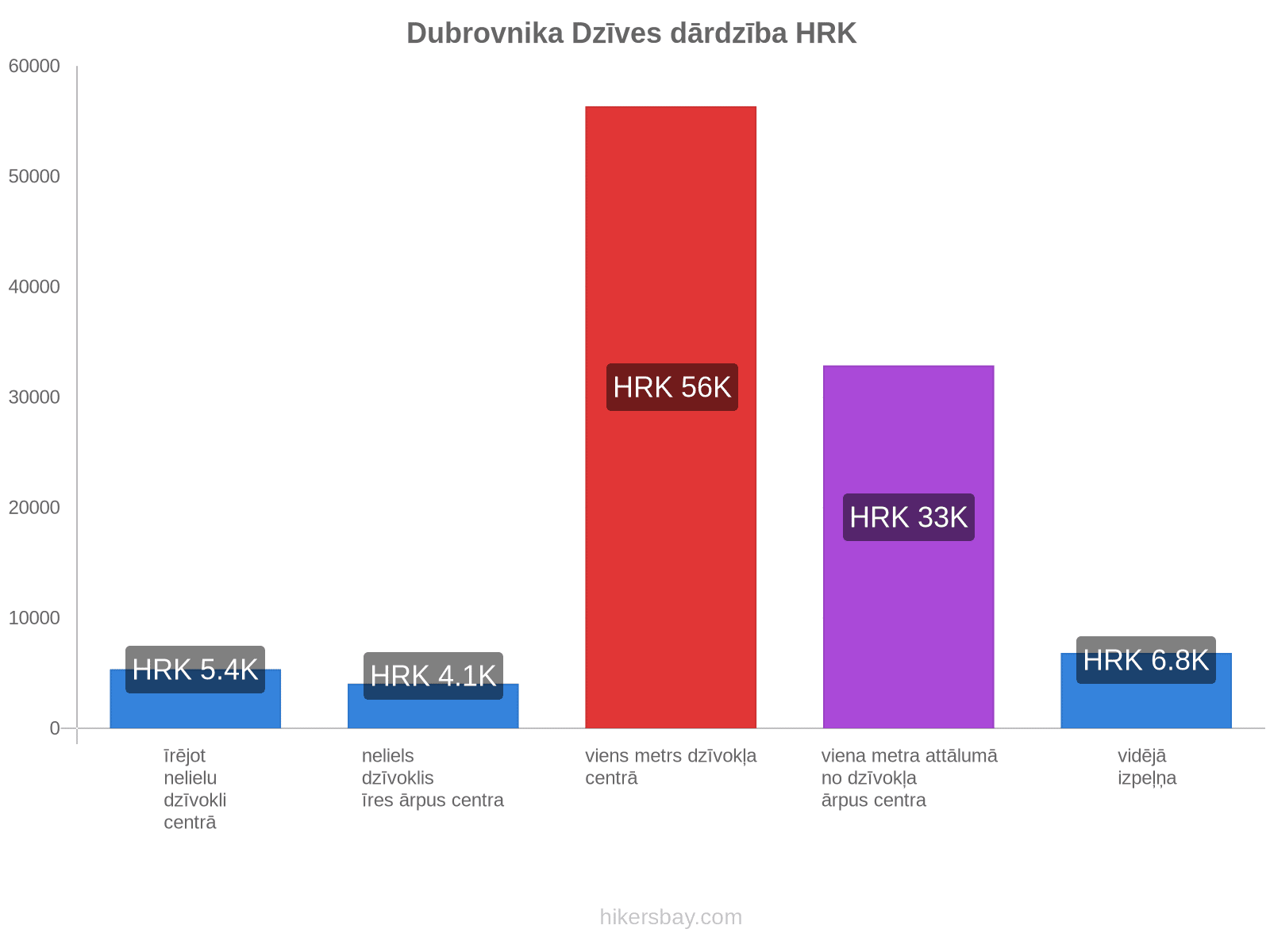 Dubrovnika dzīves dārdzība hikersbay.com