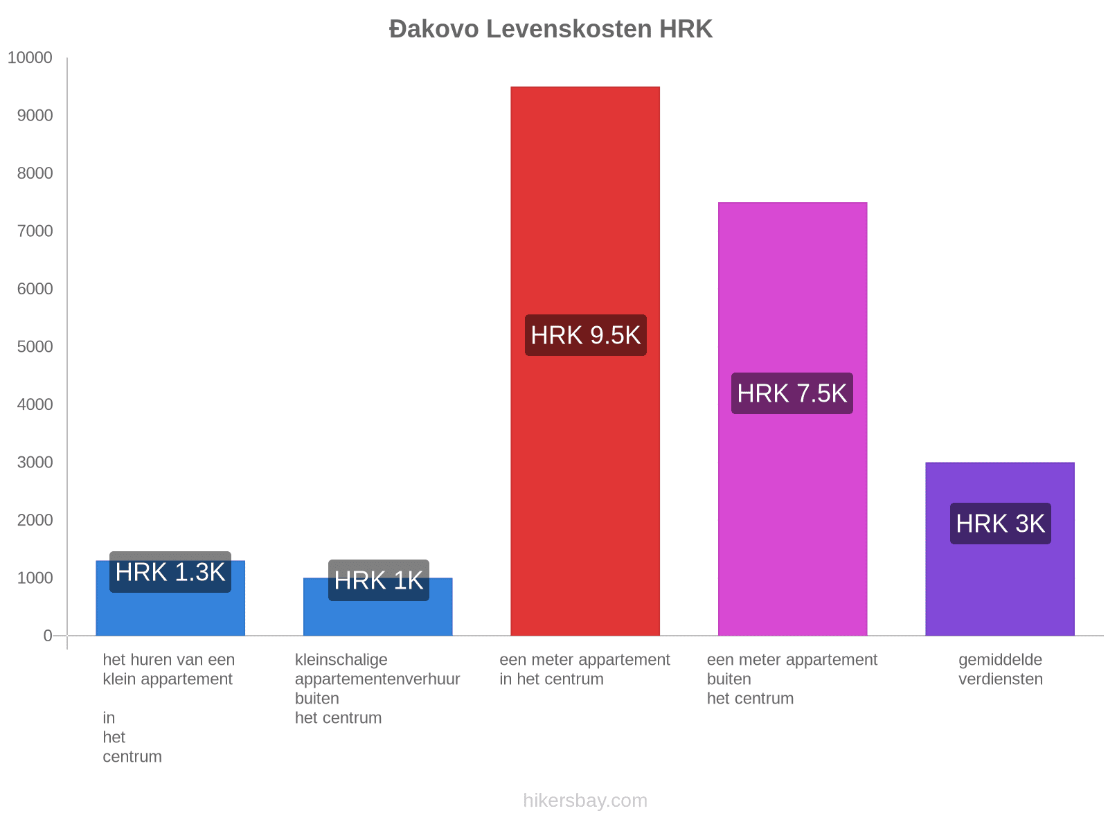 Đakovo levenskosten hikersbay.com