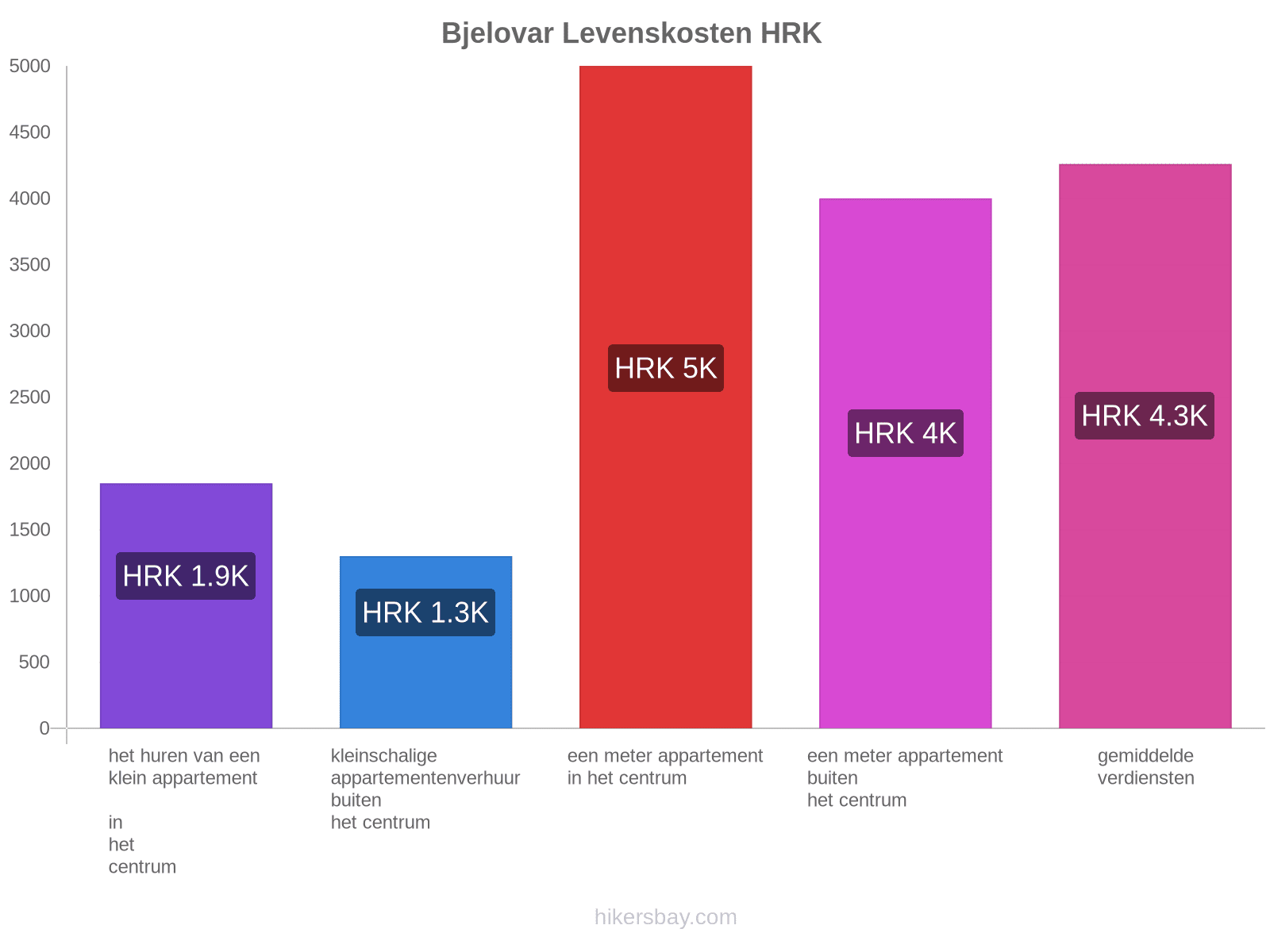 Bjelovar levenskosten hikersbay.com