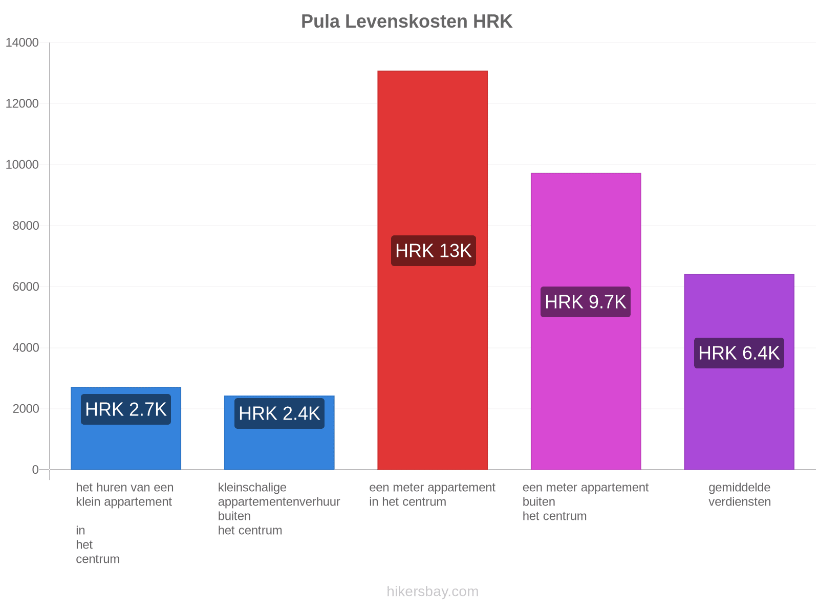 Pula levenskosten hikersbay.com