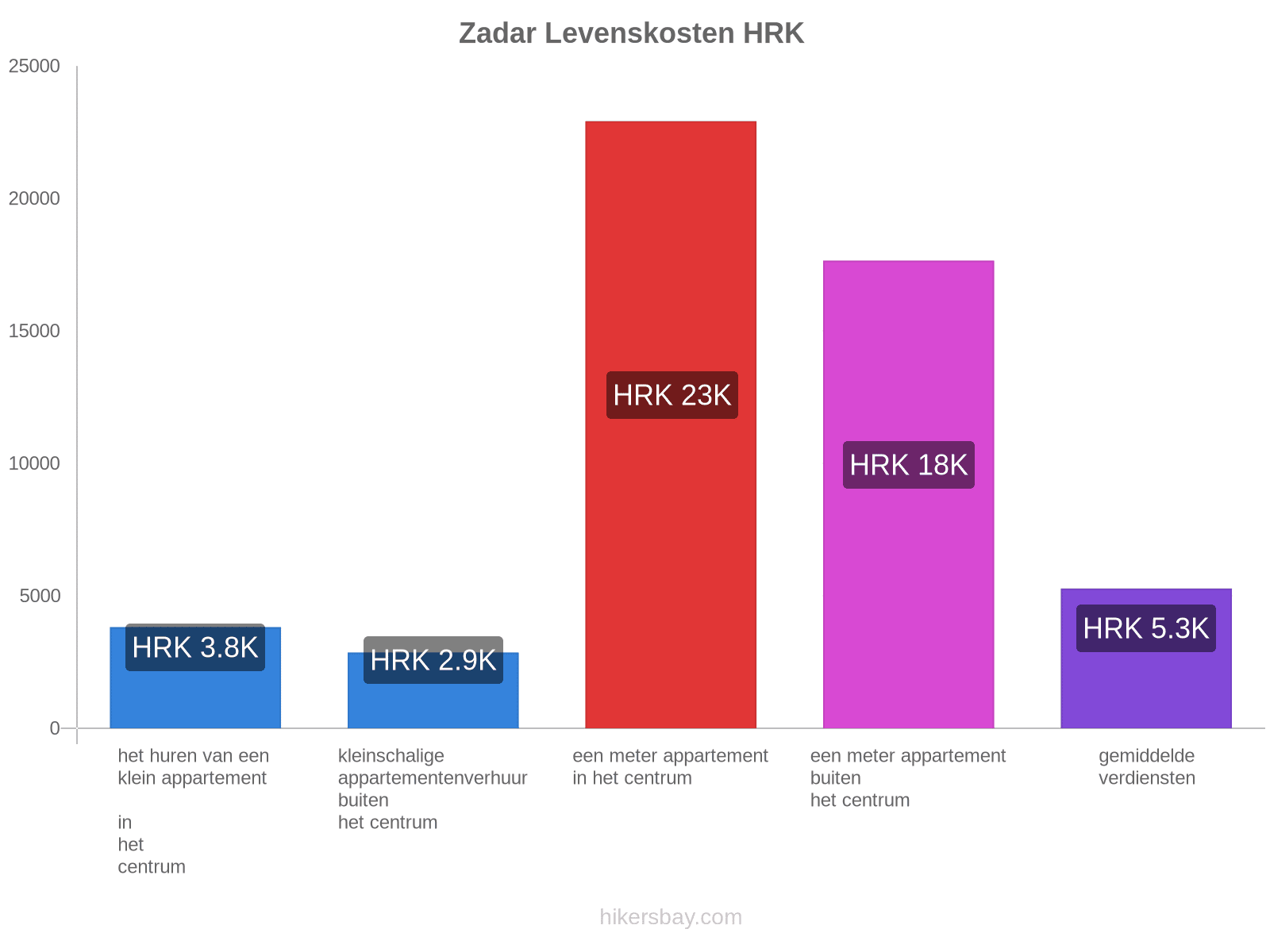 Zadar levenskosten hikersbay.com