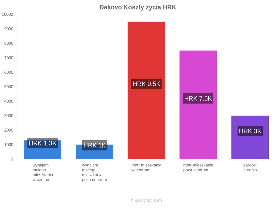 Đakovo koszty życia hikersbay.com