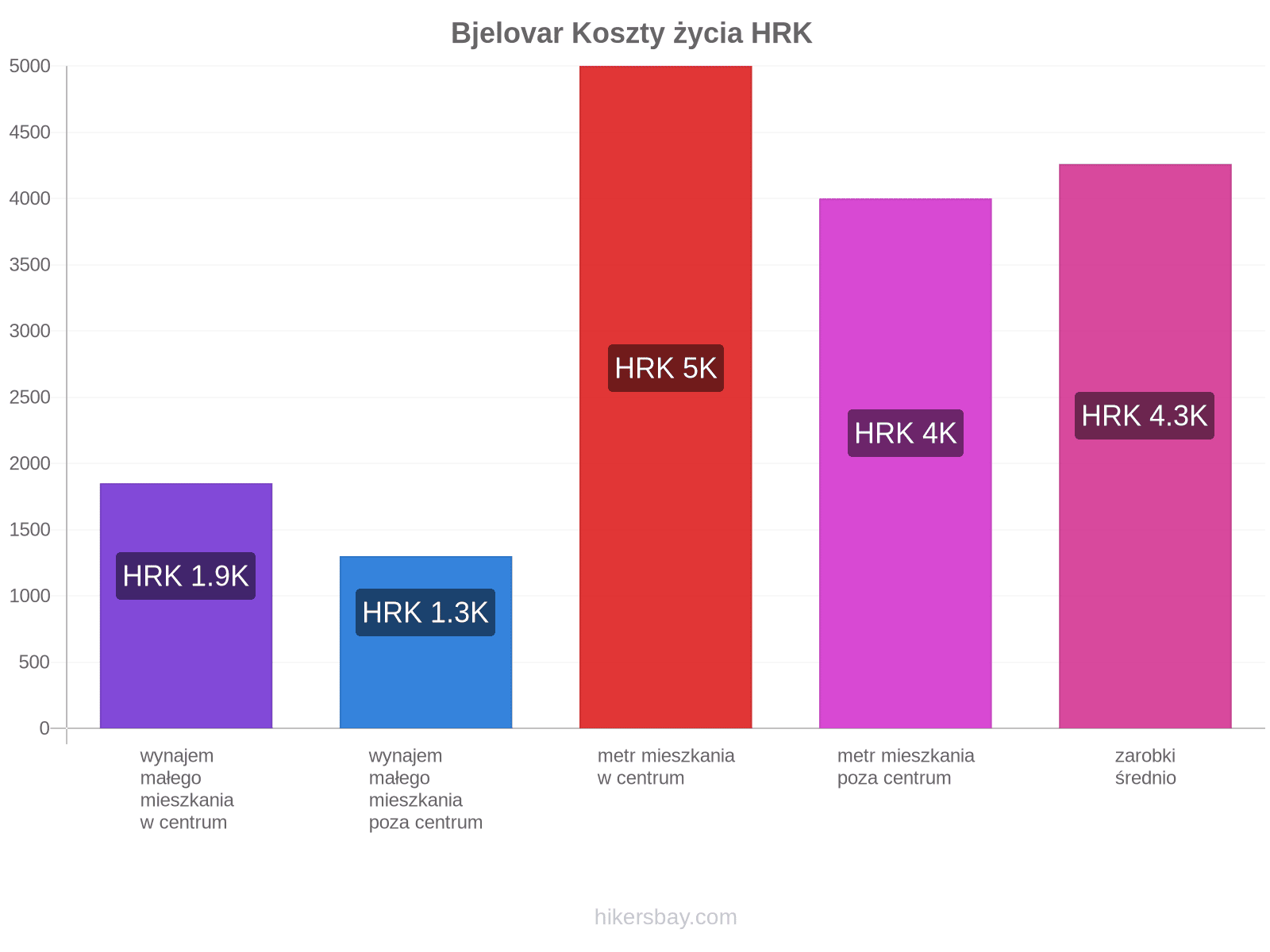 Bjelovar koszty życia hikersbay.com