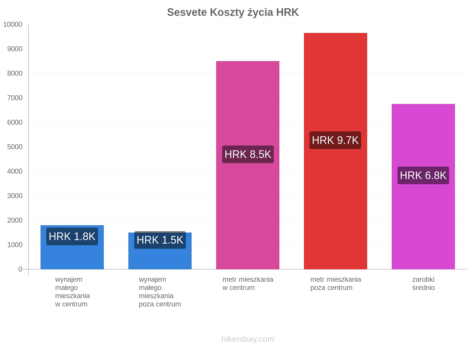 Sesvete koszty życia hikersbay.com