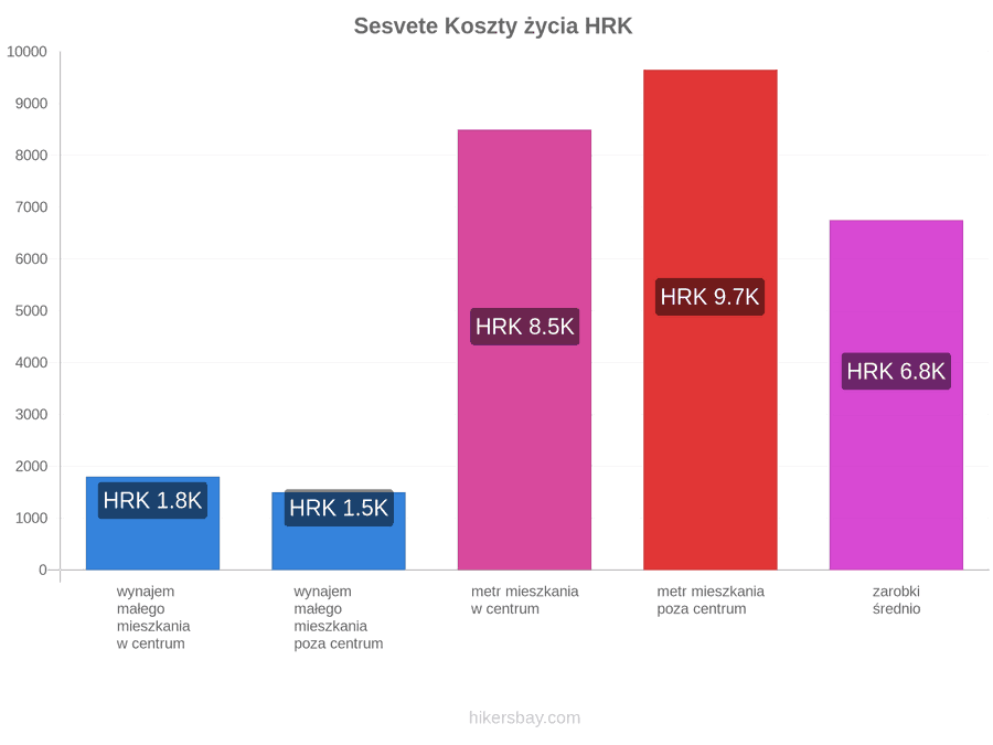 Sesvete koszty życia hikersbay.com