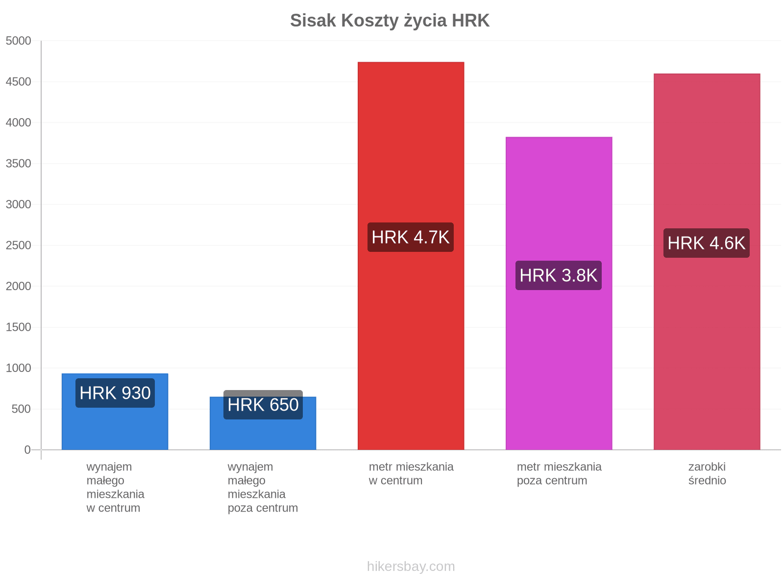 Sisak koszty życia hikersbay.com
