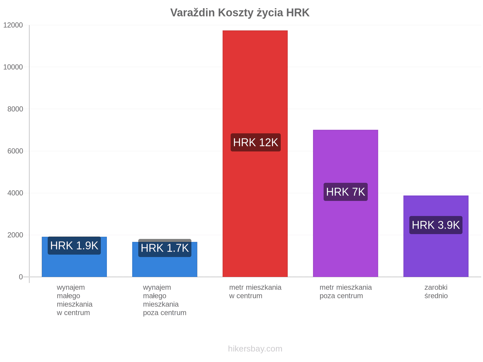 Varaždin koszty życia hikersbay.com