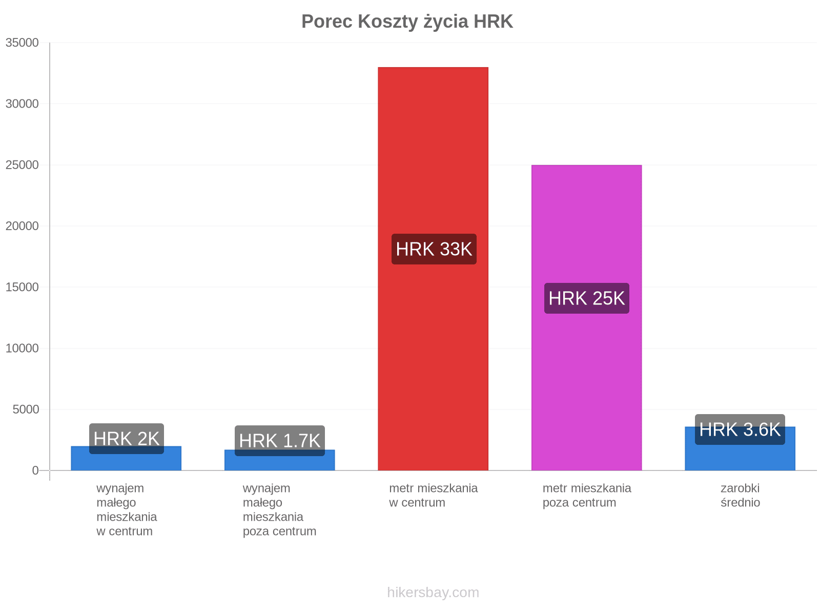 Porec koszty życia hikersbay.com