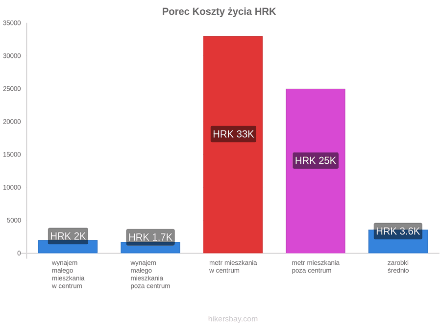 Porec koszty życia hikersbay.com