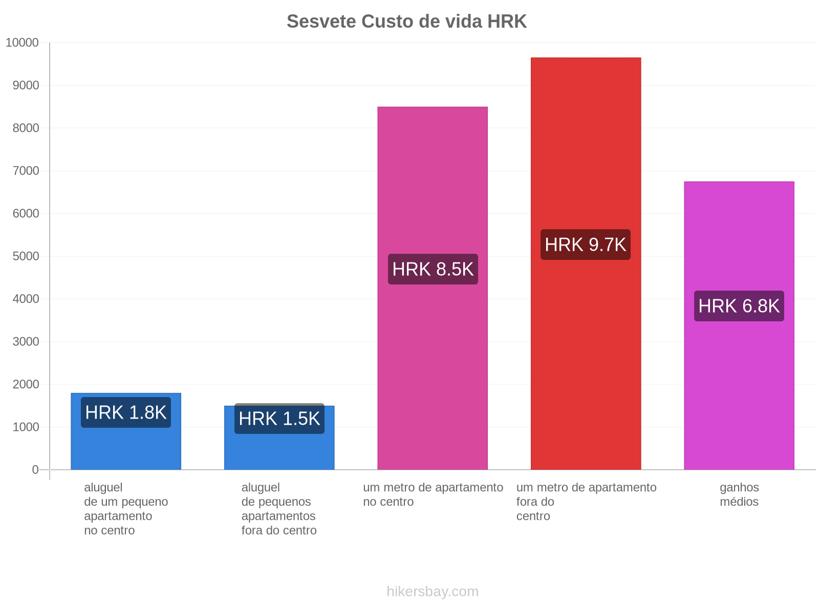 Sesvete custo de vida hikersbay.com