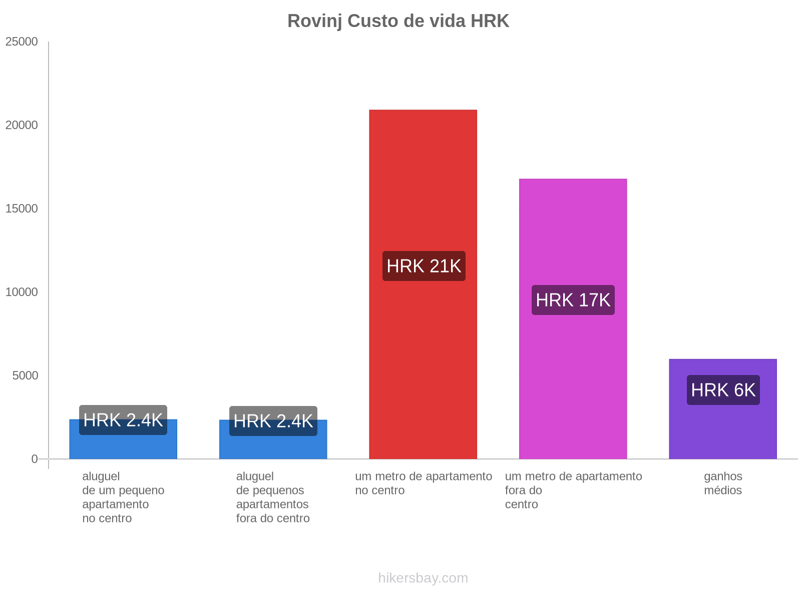 Rovinj custo de vida hikersbay.com