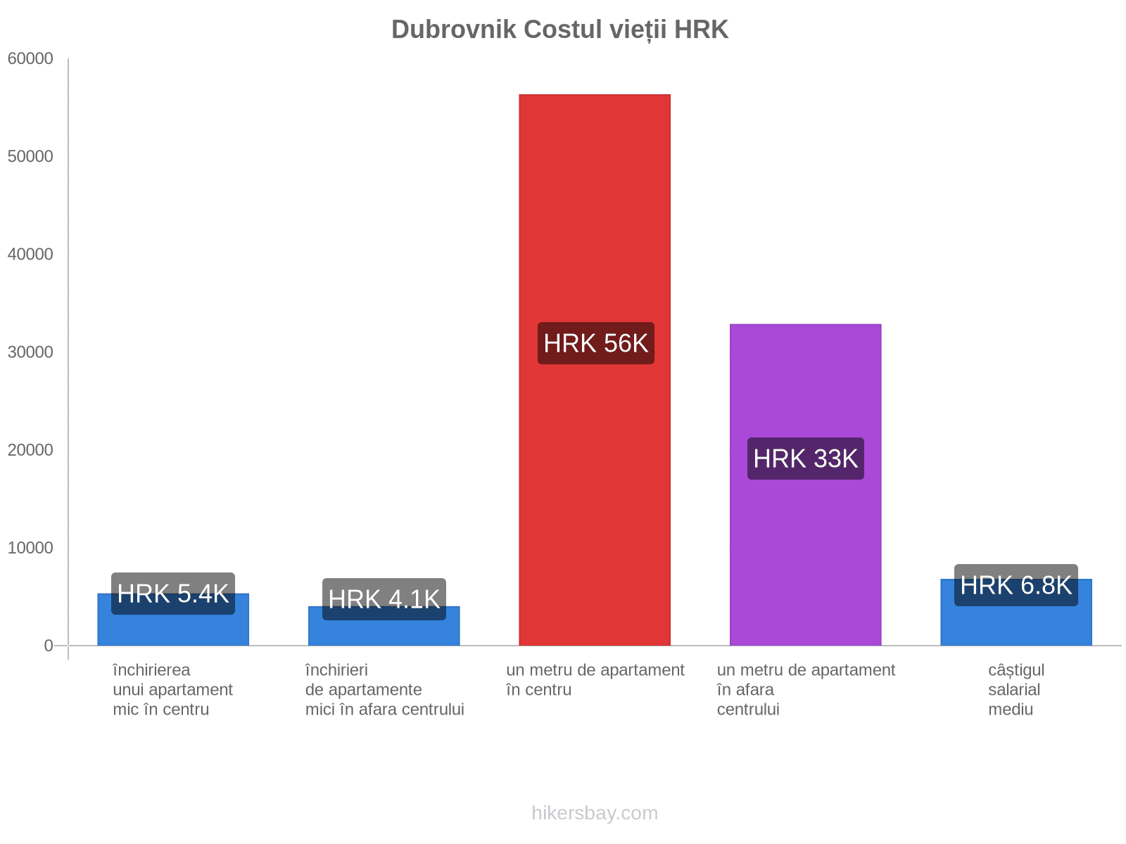 Dubrovnik costul vieții hikersbay.com