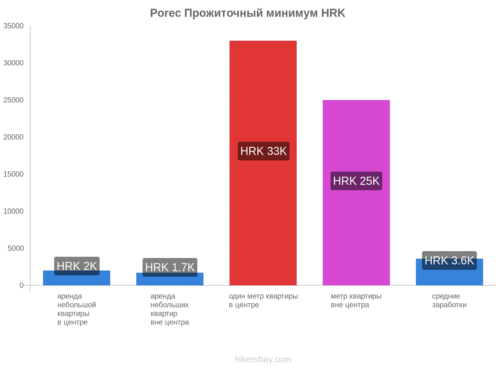 Porec стоимость жизни hikersbay.com