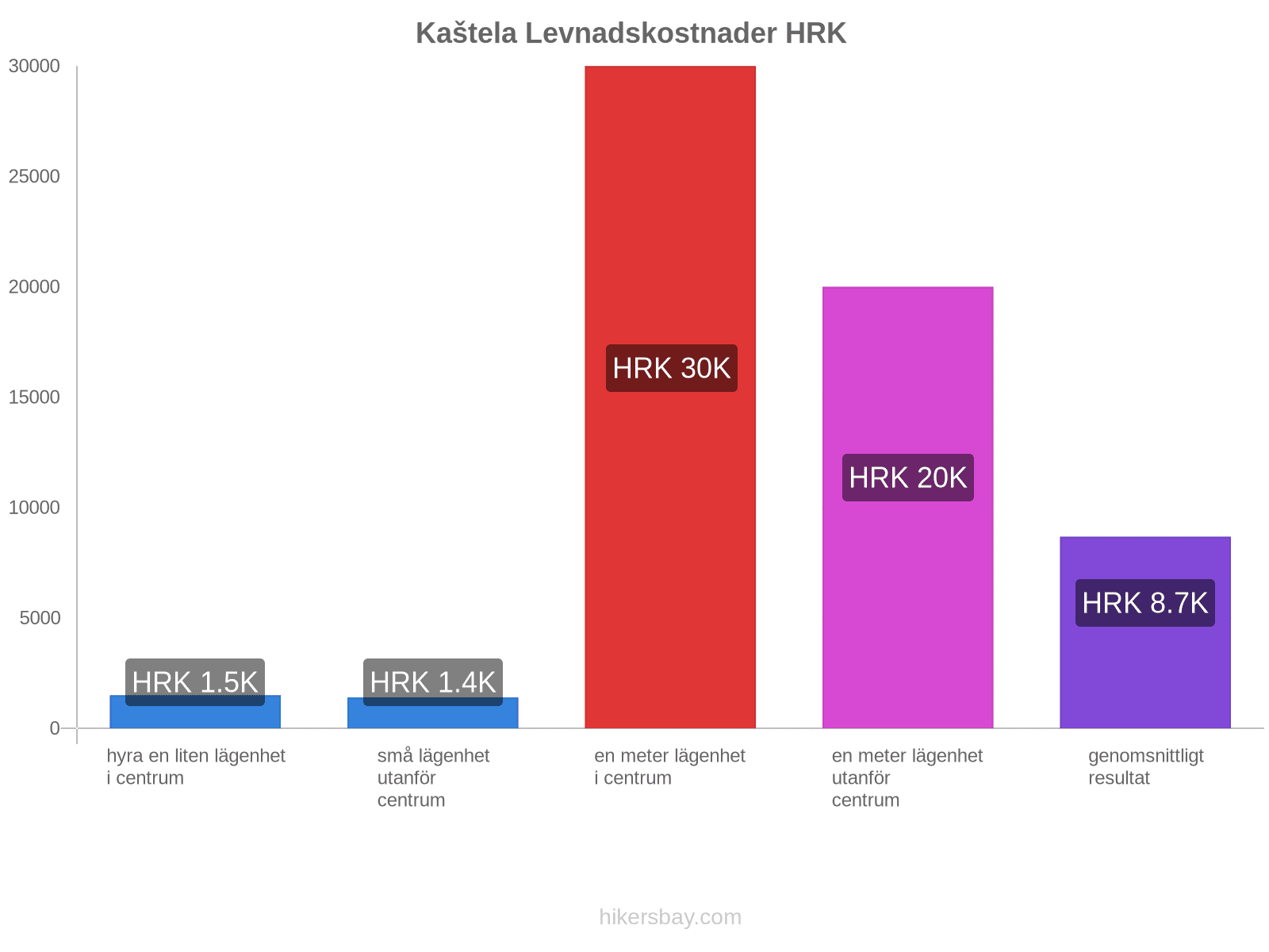 Kaštela levnadskostnader hikersbay.com