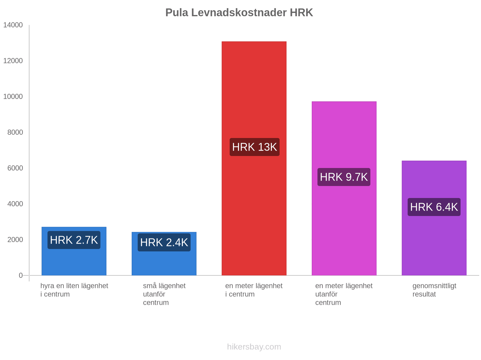 Pula levnadskostnader hikersbay.com