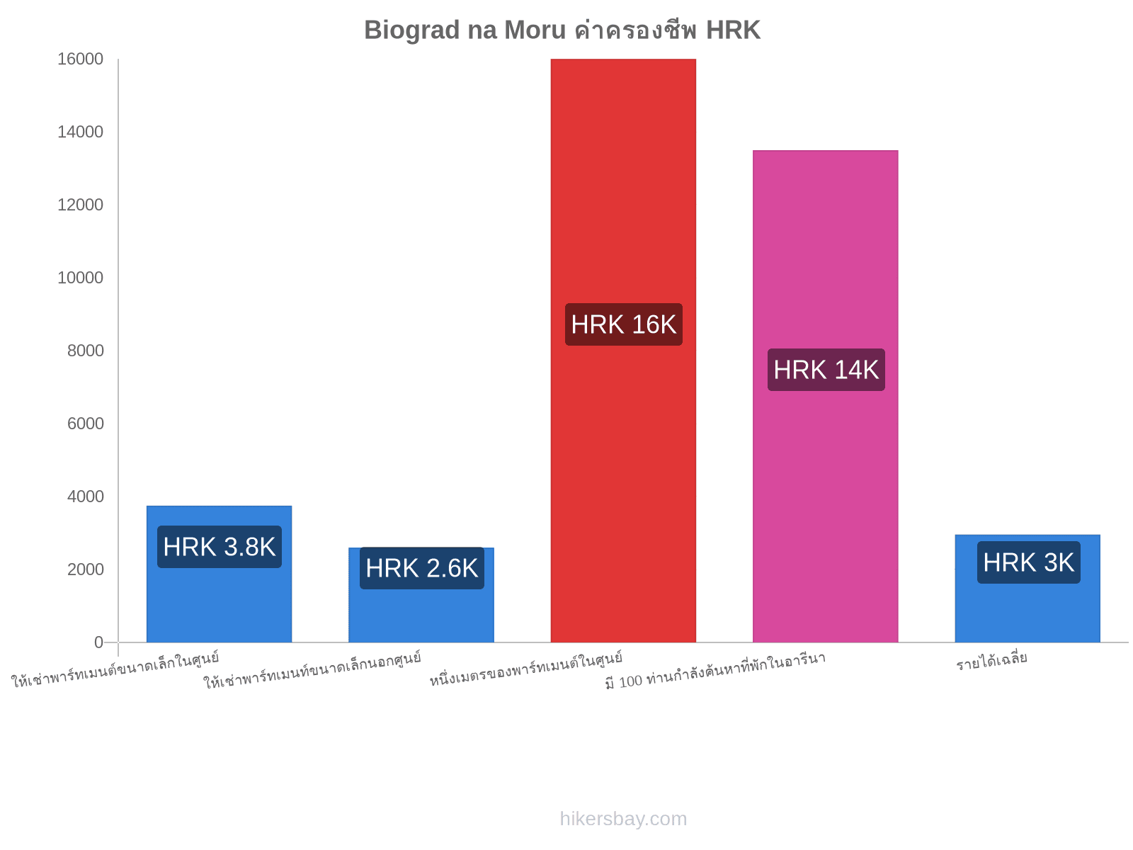Biograd na Moru ค่าครองชีพ hikersbay.com