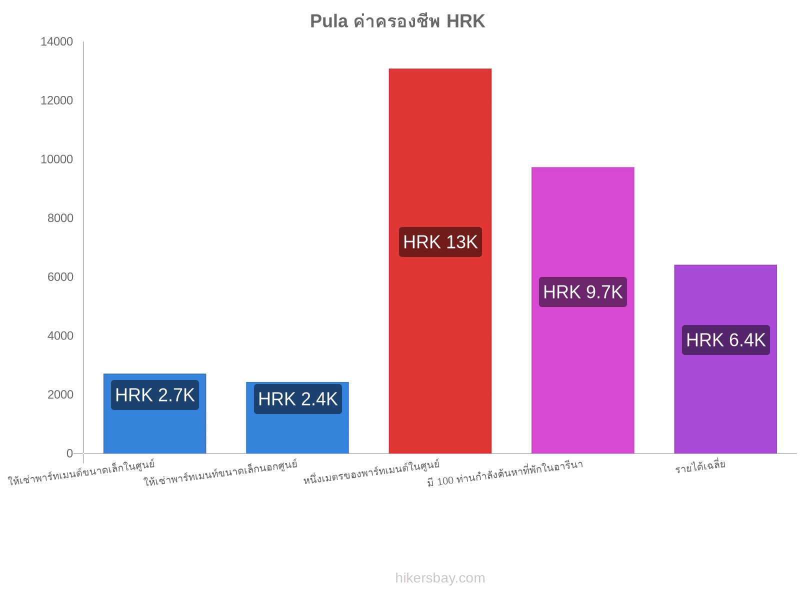 Pula ค่าครองชีพ hikersbay.com