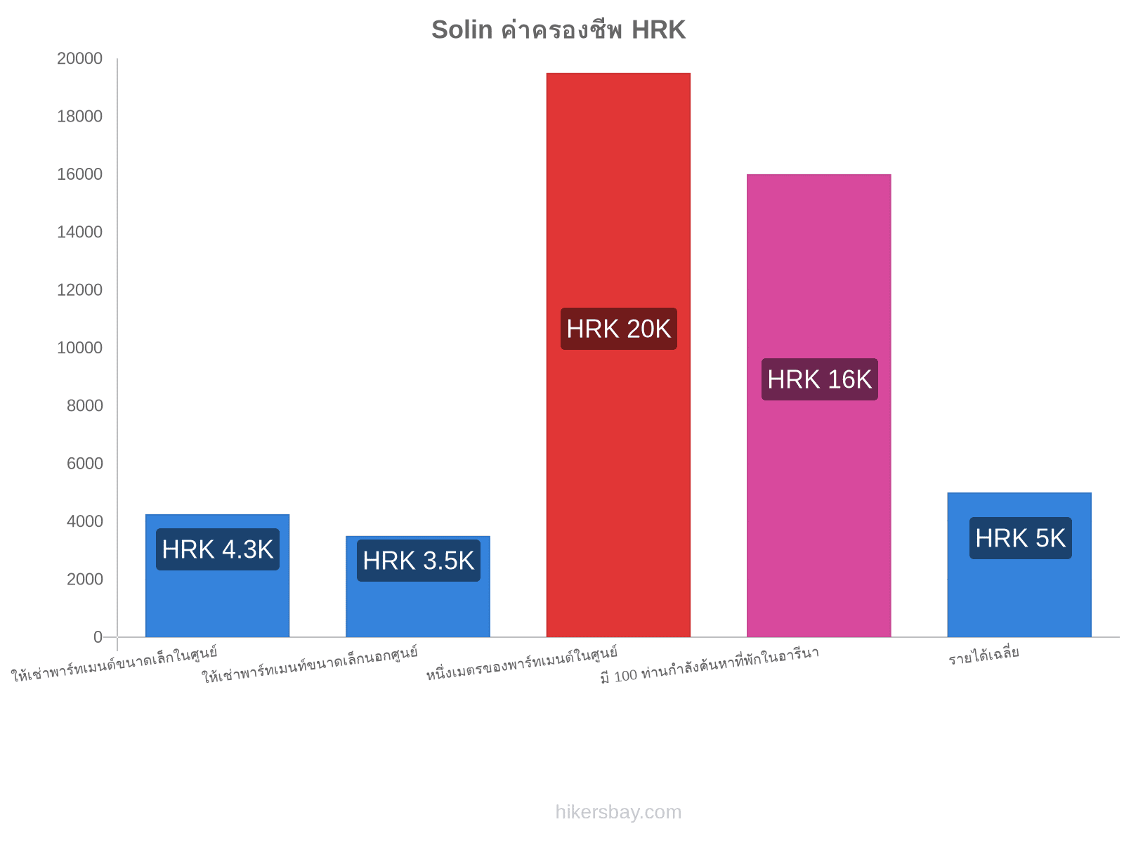 Solin ค่าครองชีพ hikersbay.com