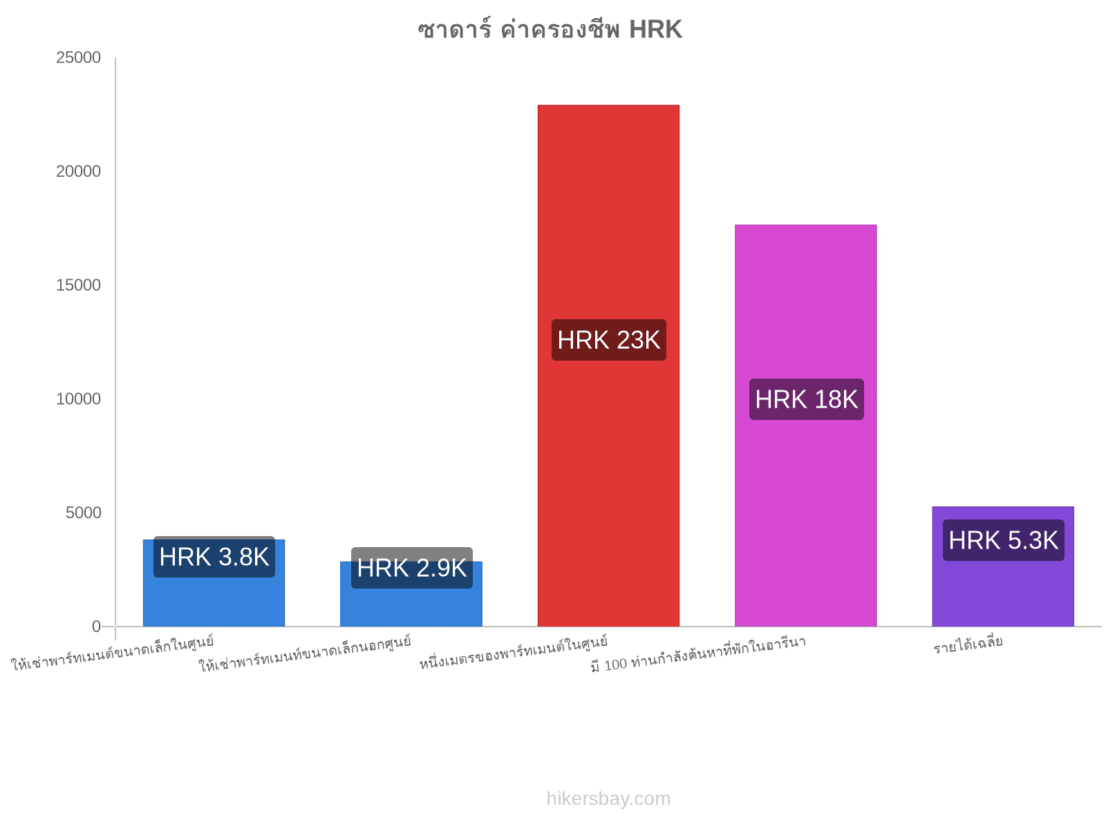 ซาดาร์ ค่าครองชีพ hikersbay.com