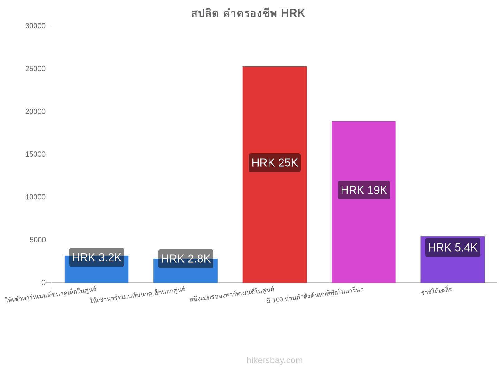 สปลิต ค่าครองชีพ hikersbay.com