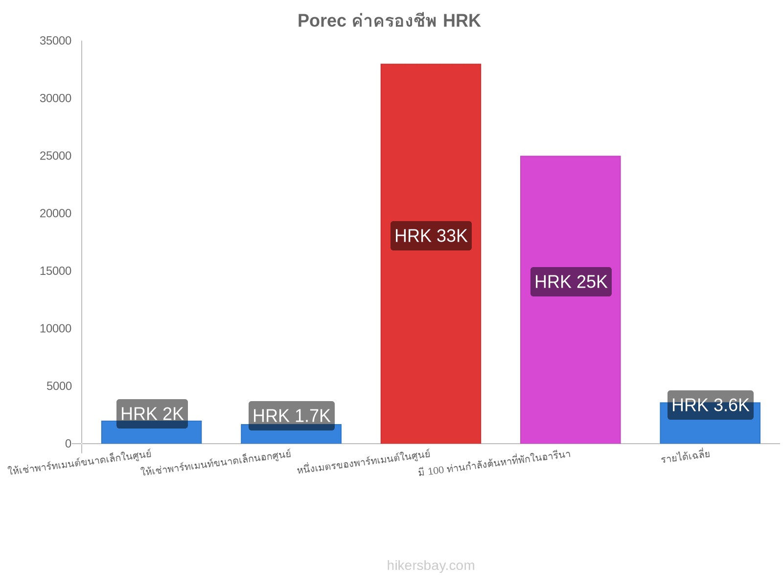 Porec ค่าครองชีพ hikersbay.com