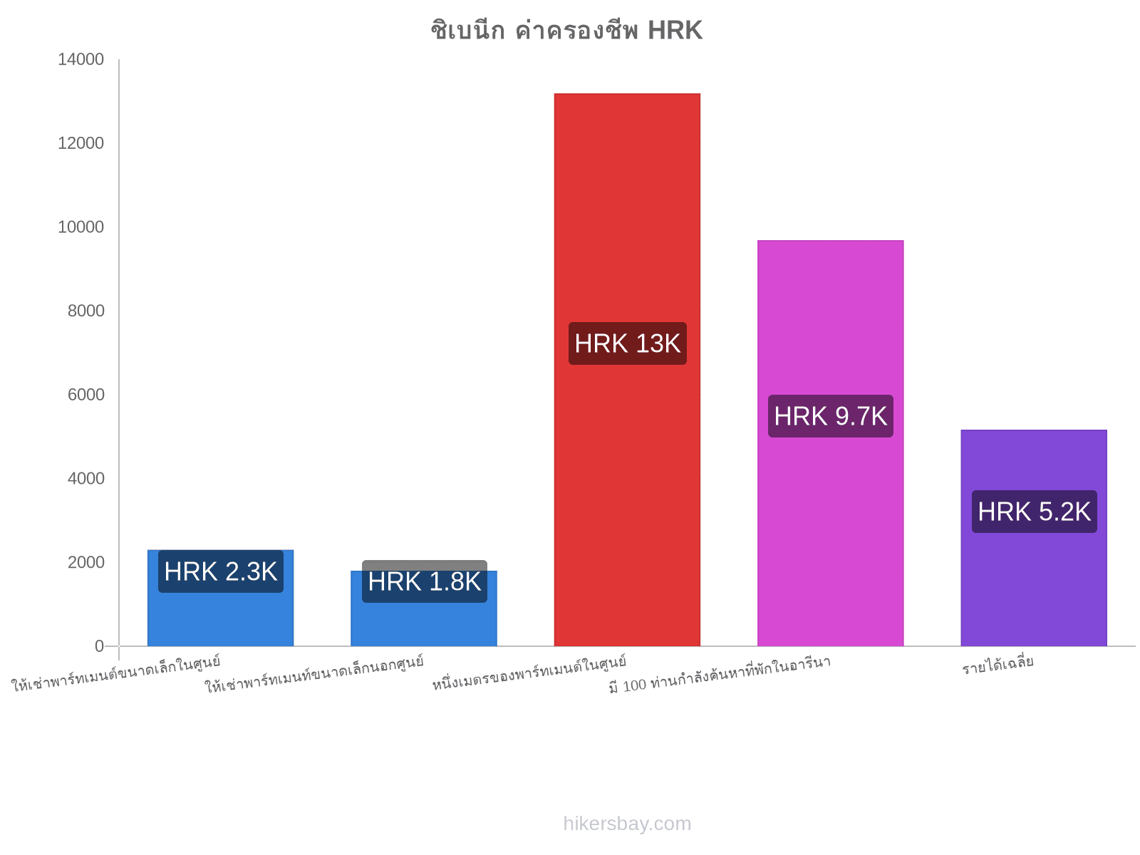 ชิเบนีก ค่าครองชีพ hikersbay.com