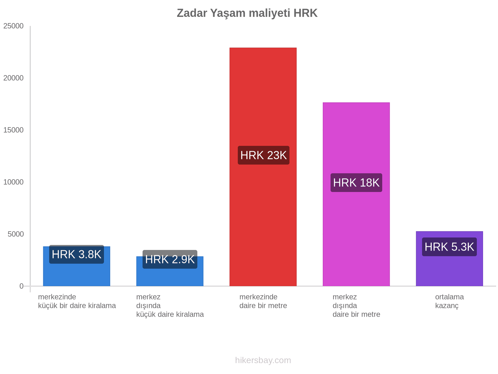 Zadar yaşam maliyeti hikersbay.com