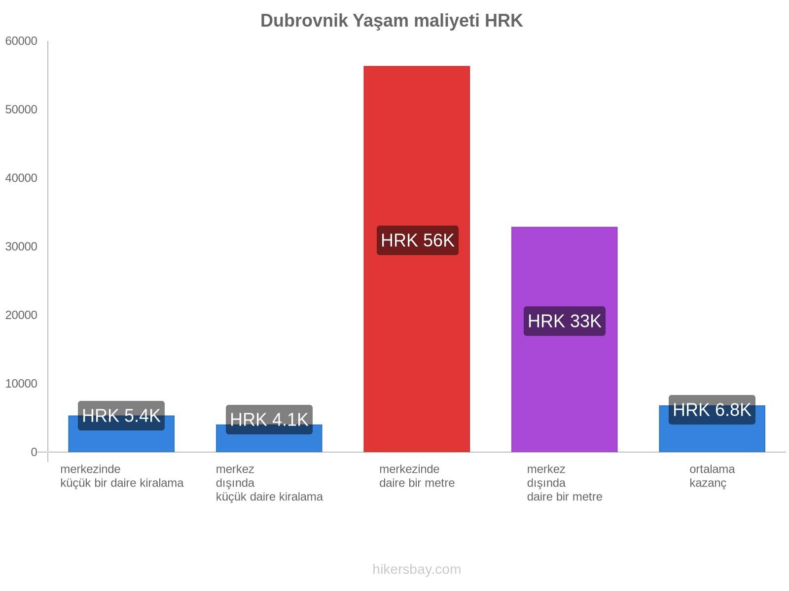 Dubrovnik yaşam maliyeti hikersbay.com