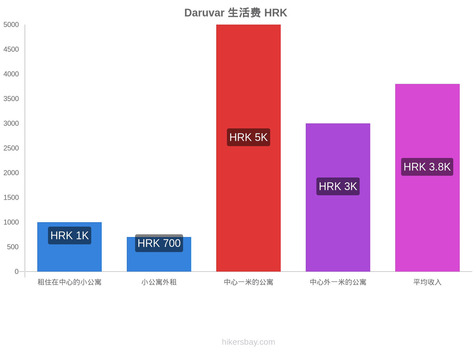 Daruvar 生活费 hikersbay.com