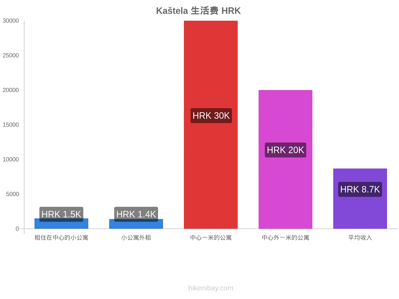 Kaštela 生活费 hikersbay.com