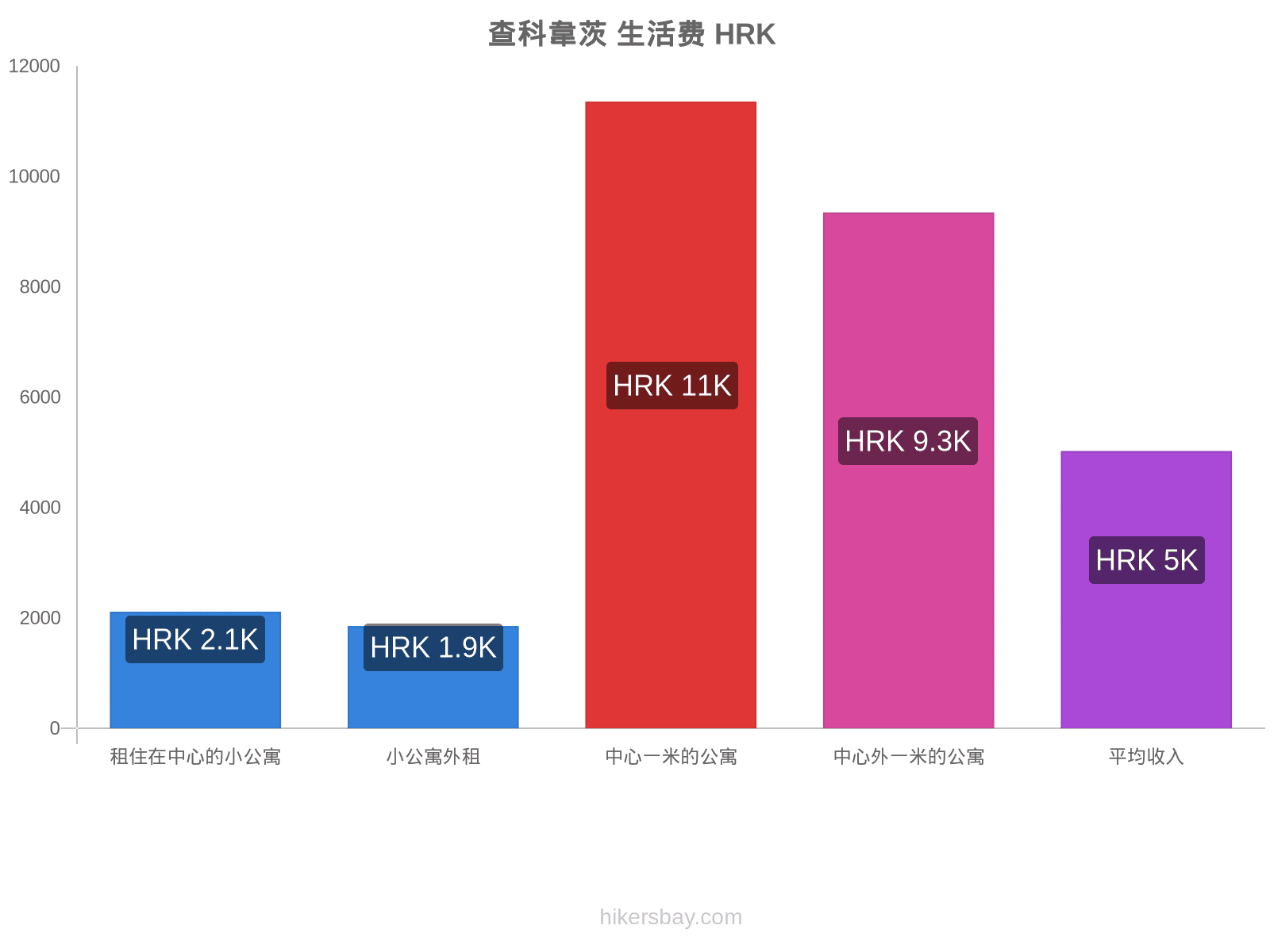 查科韋茨 生活费 hikersbay.com