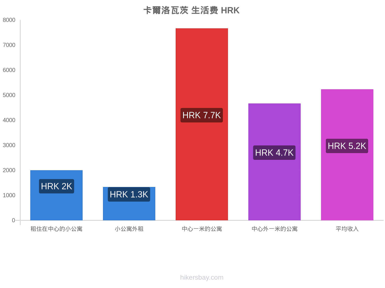 卡爾洛瓦茨 生活费 hikersbay.com