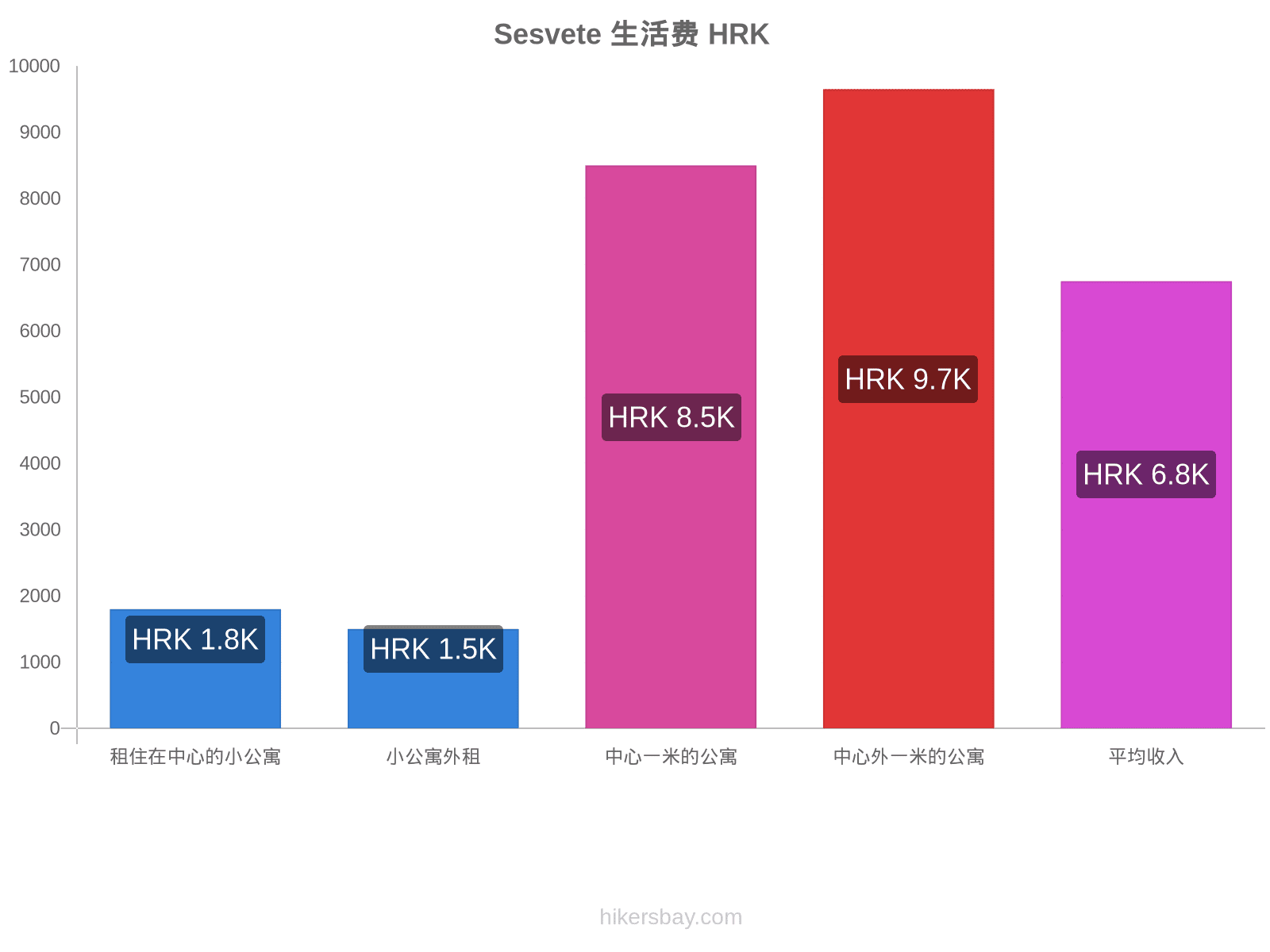 Sesvete 生活费 hikersbay.com