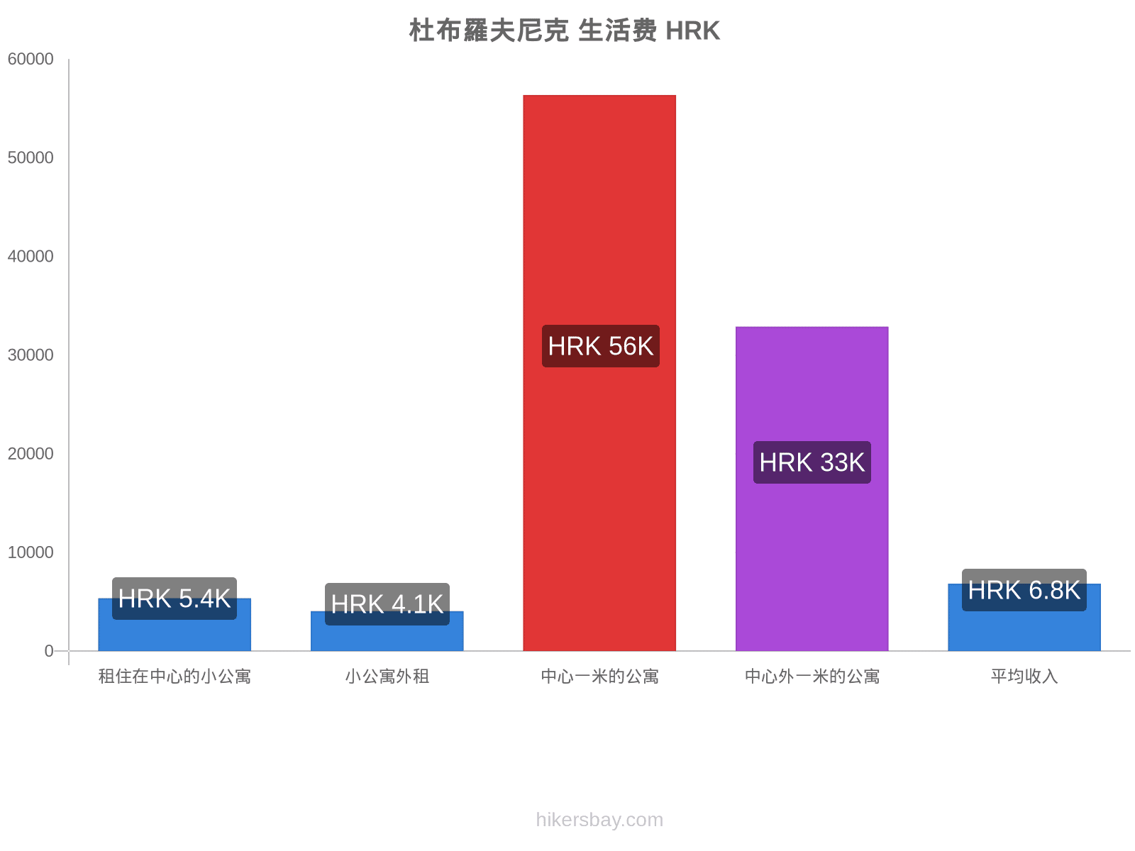 杜布羅夫尼克 生活费 hikersbay.com