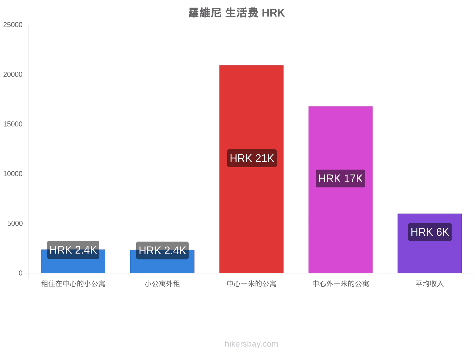 羅維尼 生活费 hikersbay.com