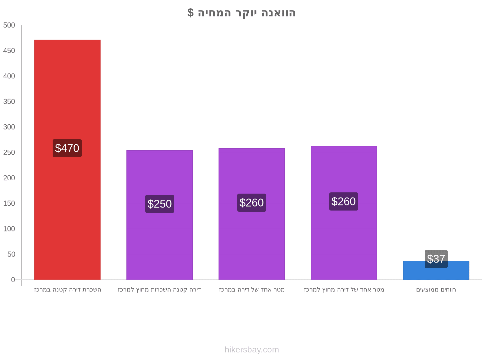 הוואנה יוקר המחיה hikersbay.com