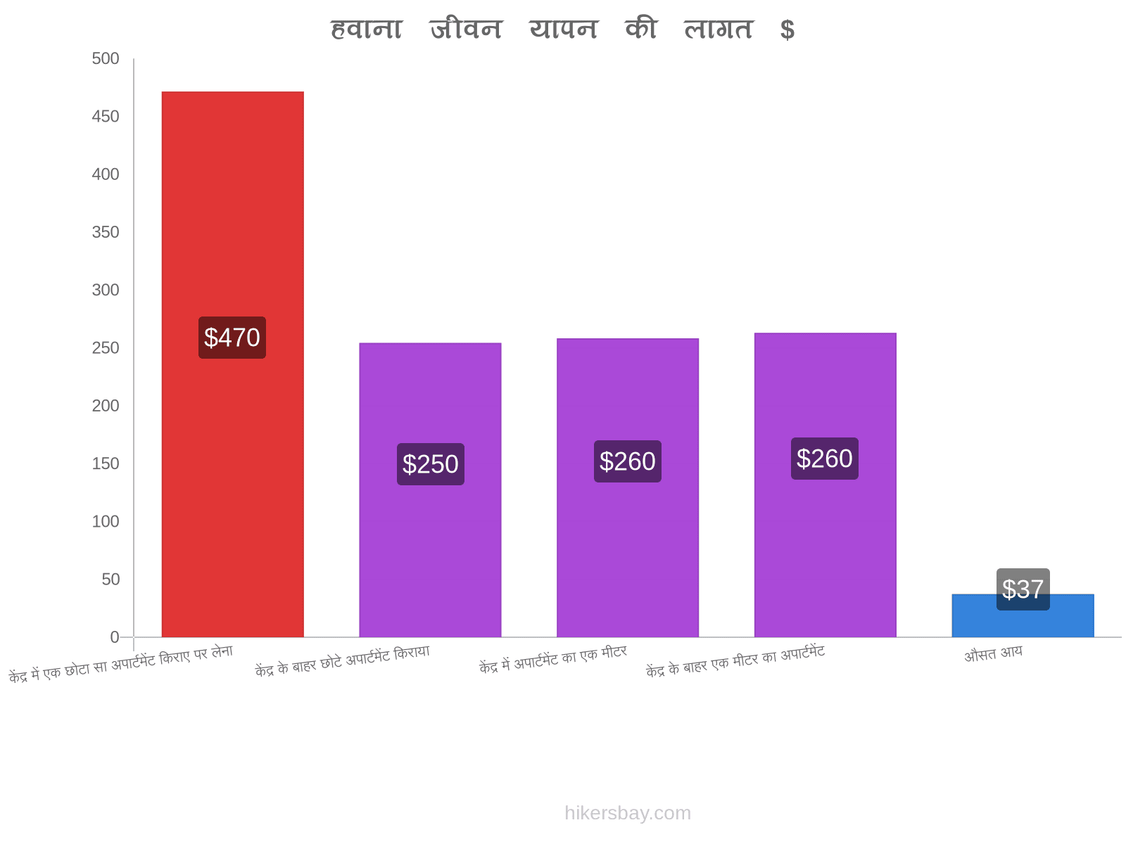 हवाना जीवन यापन की लागत hikersbay.com