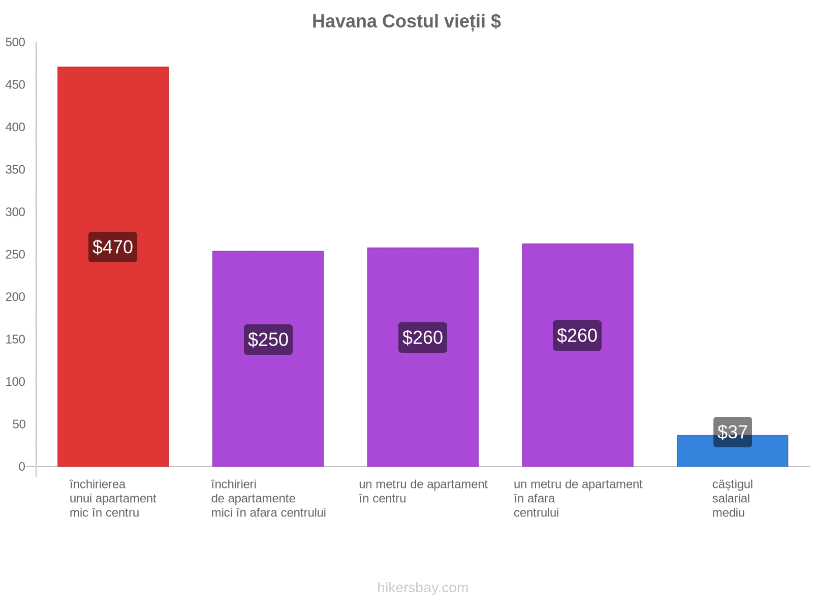 Havana costul vieții hikersbay.com